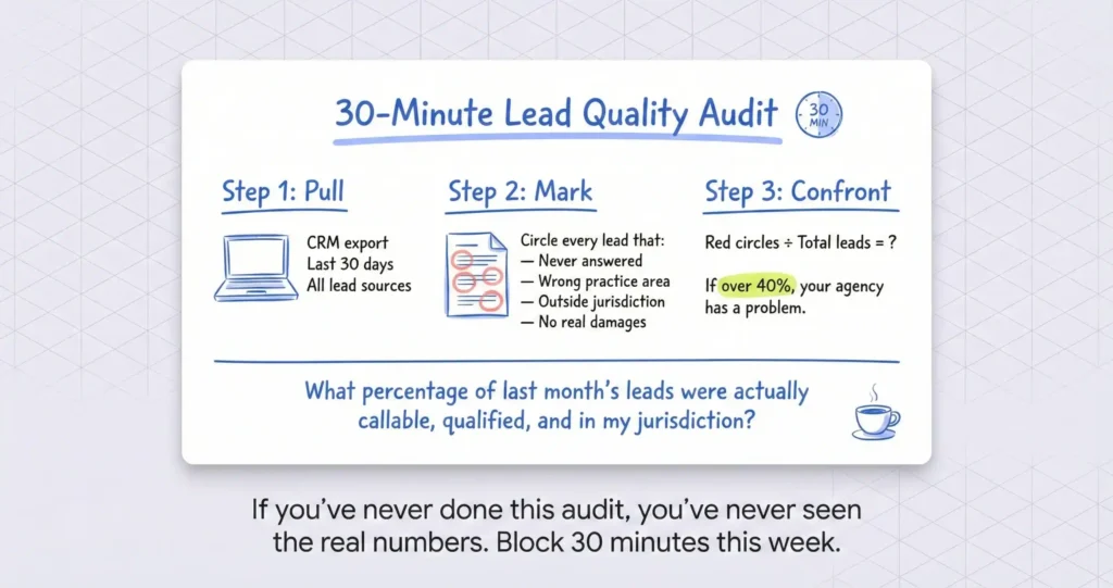 Conference table with laptop showing CRM data and a printed marketing report with red circles highlighting problem areas during a 30-minute lead quality audit.