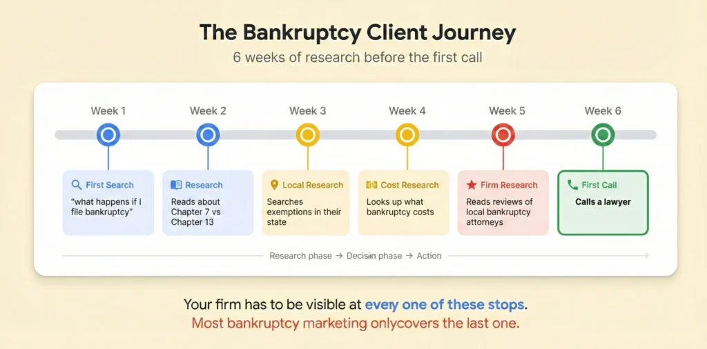 Horizontal timeline showing a six-week bankruptcy client research journey with milestone cards at each stage — Week 1 first search about filing bankruptcy, Week 2 reading about Chapter 7 vs 13, Week 3 searching state exemptions, Week 4 researching costs, Week 5 reading firm reviews, and Week 6 calling a lawyer — illustrating that most bankruptcy marketing only covers the final conversion stage while missing five weeks of earlier research touchpoints.