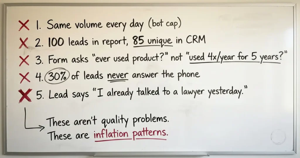 Whiteboard listing five forensic indicators that a law firm marketing agency is inflating lead numbers including bot traffic patterns, CRM duplication, simplified qualification forms, phantom leads, and resold contacts.