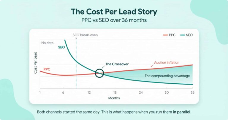 Dual-line cost per lead comparison graph showing PPC staying flat while SEO drops dramatically after month nine, with the crossover point where SEO becomes cheaper per lead occurring between months fourteen and eighteen.