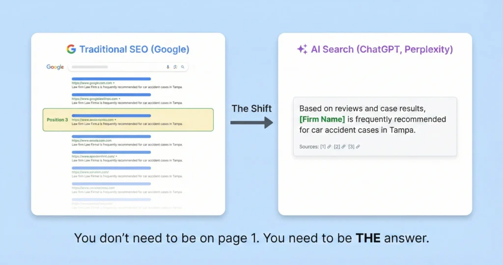 Two-panel comparison showing the shift from traditional Google SEO with ten blue links to AI search engine optimization where a single recommended answer replaces the search results page.