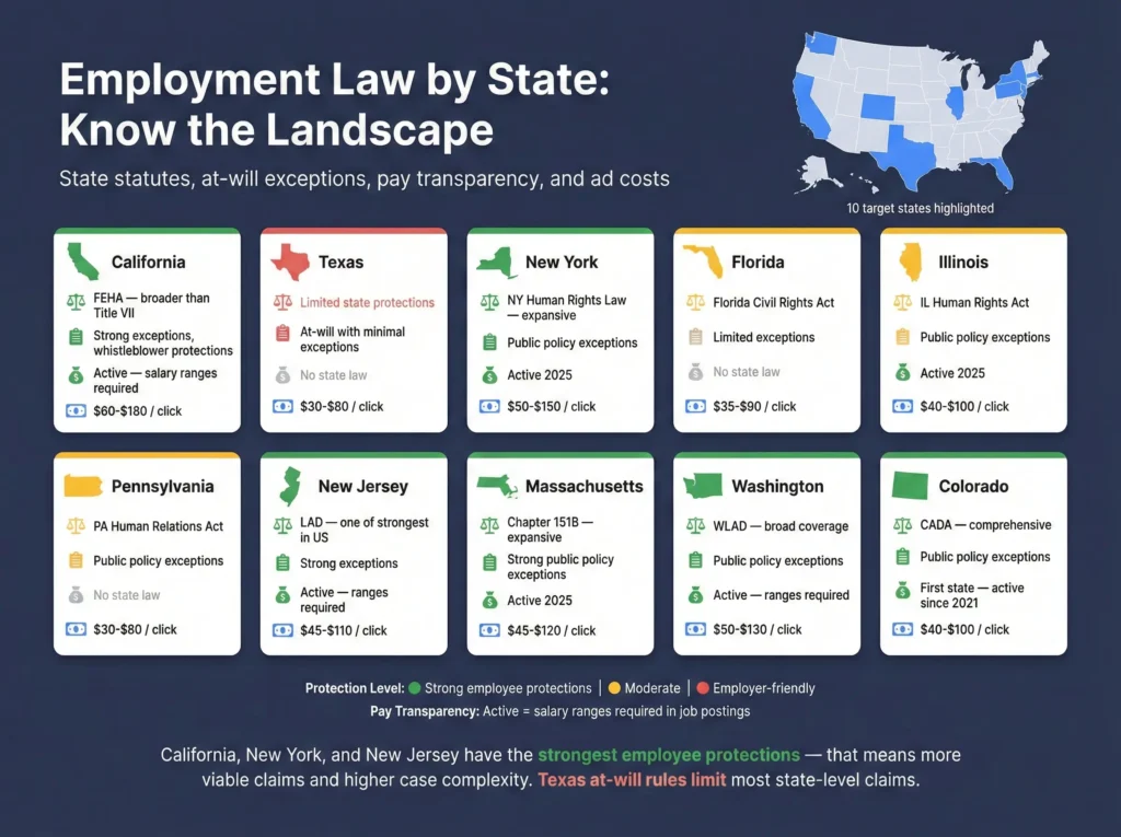 Grid of ten state cards showing employment law marketing data for California, Texas, New York, Florida, Illinois, Pennsylvania, New Jersey, Massachusetts, Washington, and Colorado, each displaying state anti-discrimination statute coverage, at-will employment exception strength, pay transparency law status, and average cost per click ranges, with green accent bars indicating strong employee protection states like California and New York, yellow for moderate states, and red for employer-friendly states like Texas, plus a small US map highlighting all ten states.