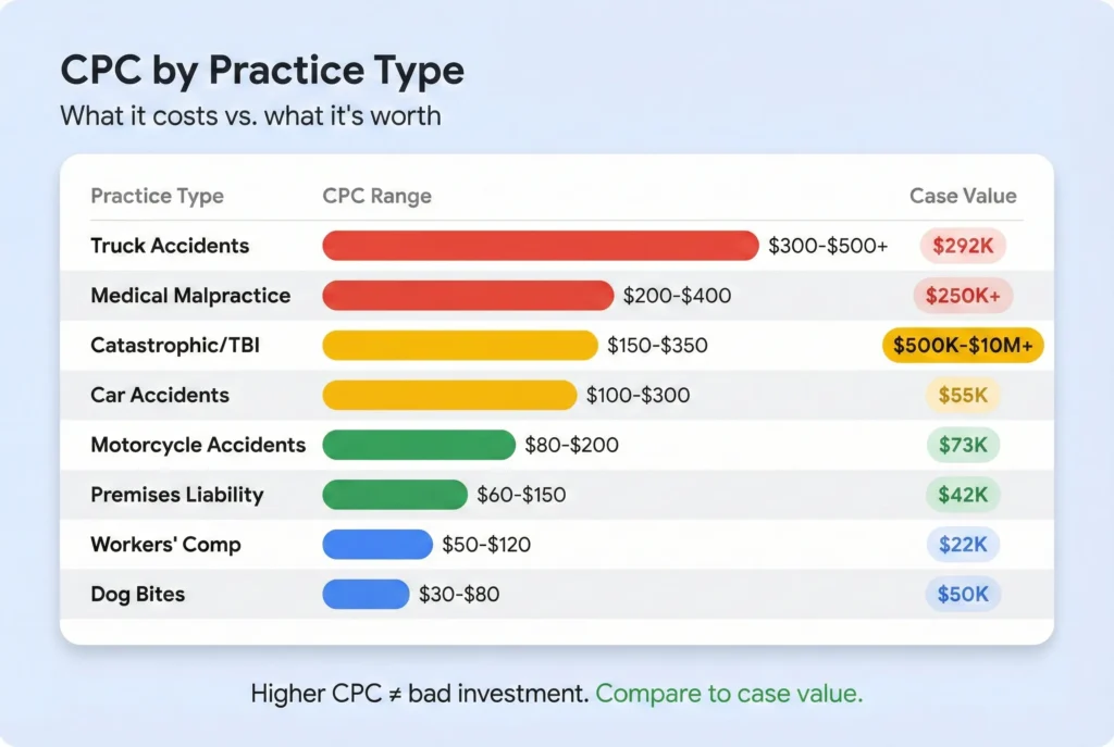 Horizontal bar chart comparing cost per click ranges across eight personal injury practice types from truck accidents at $300-$500+ down to dog bites at $30-$80, with corresponding median case values showing why higher CPC practice types like catastrophic injuries with $500K-$10M+ potential justify the marketing investment.
