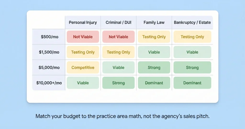 Color-coded grid showing Google Ads budget viability by practice area from $500 to $10,000 per month with red for not viable and green for viable combinations.