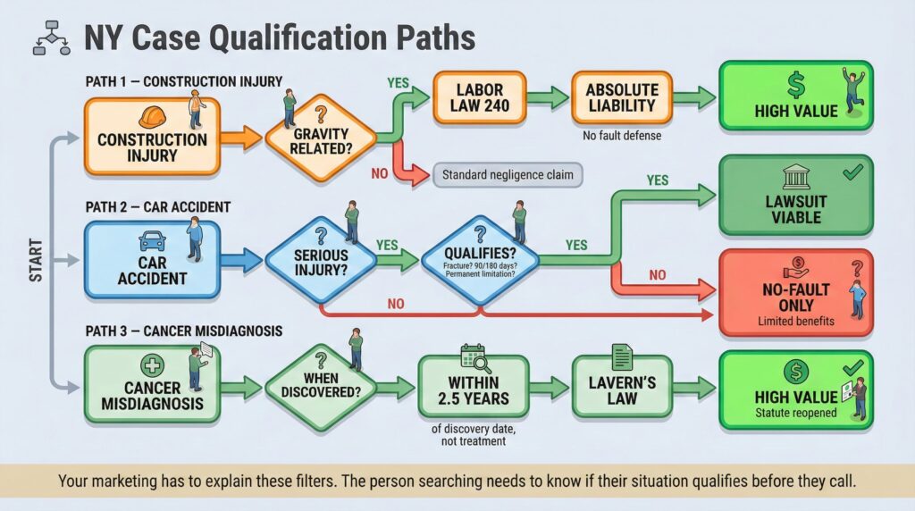 Decision-tree flowchart showing how three New York-specific statutes filter case viability and value.