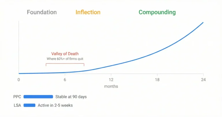 Timeline diagram showing the three phases of law firm SEO from foundation through compounding ROI, with the Valley of Death danger zone and parallel PPC and LSA activation timelines.