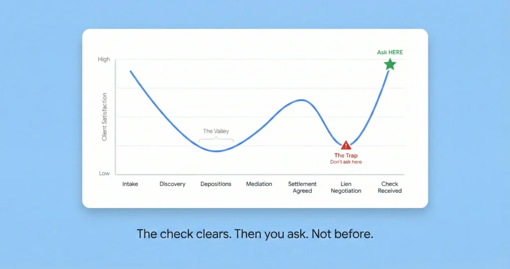 U-curve graph of client satisfaction during a personal injury case showing best timing for Google review requests at disbursement, not settlement agreement.