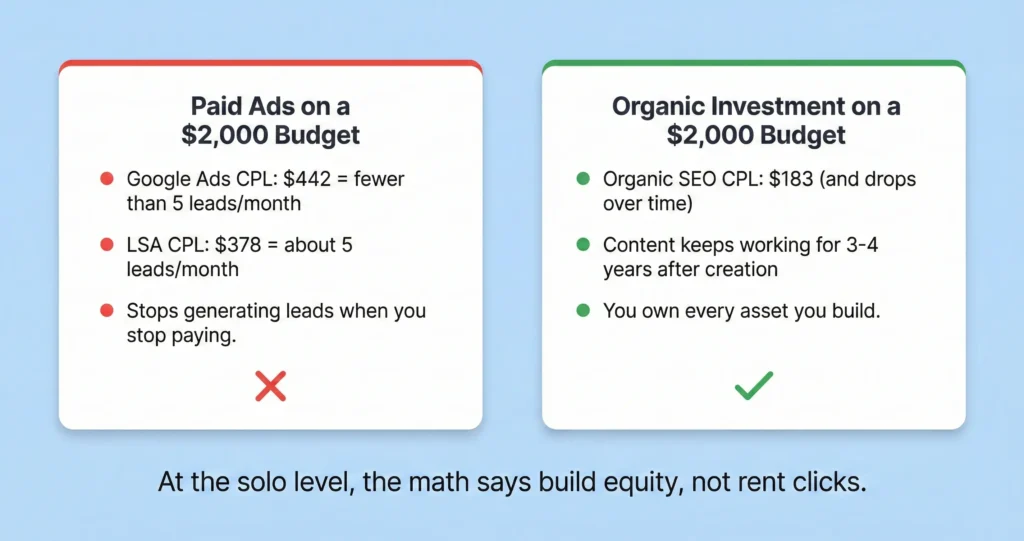 Cost per lead comparison between paid advertising channels and organic marketing showing Google Ads at $442 per lead, LSA at $378, and organic SEO at $183 with organic costs decreasing over time.