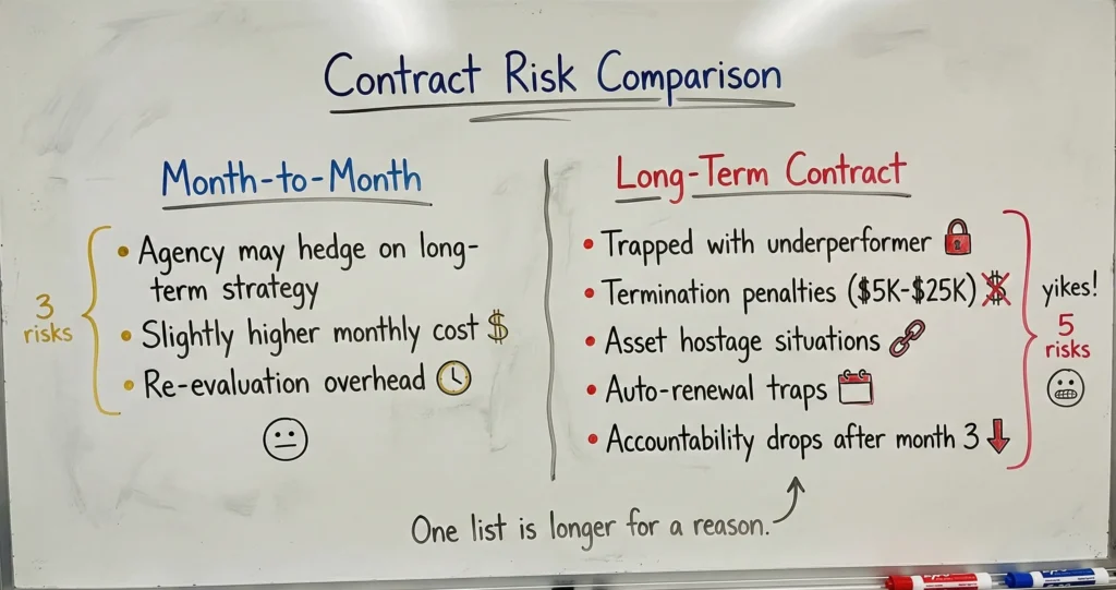 : Two column comparison showing risks of month-to-month versus long-term marketing contracts for law firms with the long-term risk column containing more items.