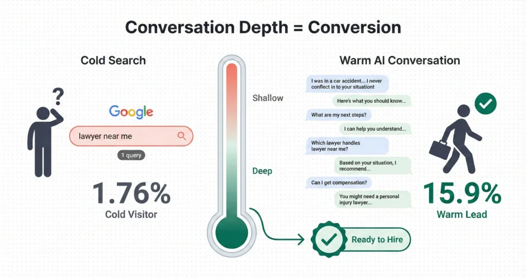 An infographic titled 'Conversation Depth = Conversion'. The left panel, 'Cold Search', shows a user performing a simple Google search with a 1.76% conversion rate, labeled as a 'Cold Visitor'. The center shows a thermometer indicating this is 'Shallow'. The right panel, 'Warm AI Conversation', shows a detailed back-and-forth chat with an AI, leading to a 15.9% conversion rate and a 'Warm Lead'. The thermometer indicates this as 'Deep', with an arrow pointing to a 'Ready to Hire' badge.