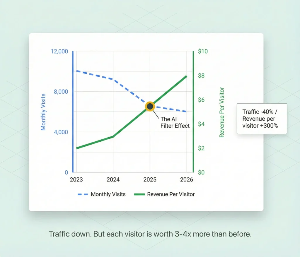 Two-line chart showing law firm website traffic declining while revenue per visitor increases as AI Overviews filter out low-intent searches creating higher conversion rates.