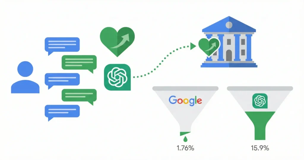A split-panel illustration showing a 'Conversation Depth Meter'. On the left, a 'Cold Visitor' with a question mark uses a Google search bar for 'lawyer near me', resulting in a 1.76% conversion rate in the red 'Shallow Zone'. On the right, a 'Warm Lead' engages in a multi-turn chat with an AI about legal advice, resulting in a 15.9% conversion rate in the green 'Deep Zone'. An arrow points from the deep conversation to a 'Ready to Hire' badge.