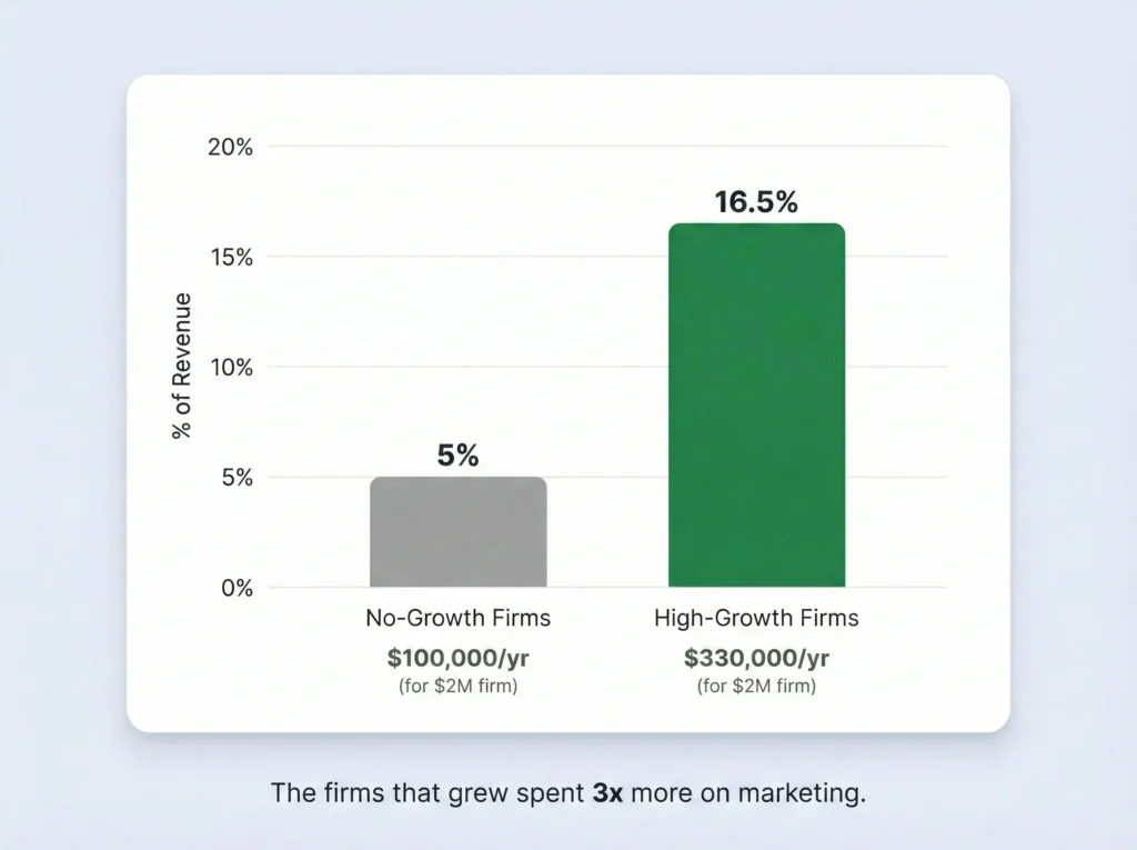 Bar chart comparing law firm marketing spend as percentage of revenue showing no-growth firms at 5% versus high-growth firms at 16.5%.