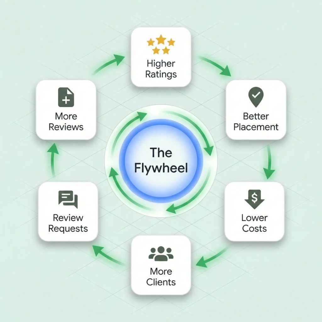 Circular flywheel diagram showing the Reputation-Revenue Cycle. Arrows connecting: "Higher Ratings" → "Better LSA Placement" → "Lower Cost Per Lead" → "More Clients" → "Review Requests" → "More Reviews" → back to "Higher Ratings". Center text: "The Flywheel"