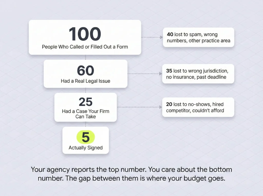 Lead qualification funnel showing 100 contacts narrowing to 60 real inquiries to 25 viable cases to 5 signed clients with dropout reasons at each stage. 