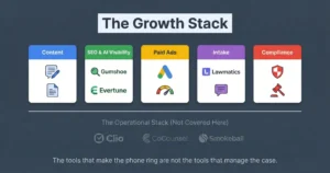 Five-column graphic showing the AI marketing growth stack for law firms in 2026 covering content creation, AI search visibility, paid advertising, intake automation, and compliance tools separated from the grayed-out operational stack.