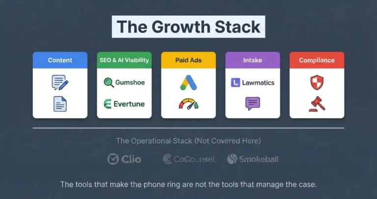 Five-column graphic showing the AI marketing growth stack for law firms in 2026 covering content creation, AI search visibility, paid advertising, intake automation, and compliance tools separated from the grayed-out operational stack.