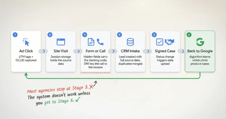 Whiteboard diagram of Argota Marketing six-stage tracking system from ad click through UTM capture, session storage, form attribution, CRM intake, signed case, and offline conversion import back to Google Ads.