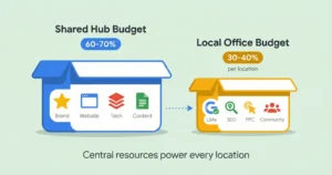 Hub and spoke budget allocation diagram for multi-location law firm marketing showing 60-70% centralized shared budget for brand website technology and content with 30-40% dedicated local budgets for LSAs PPC and community outreach per office location.