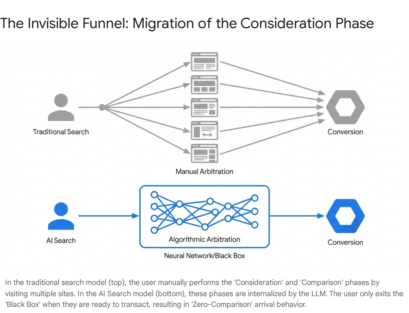 AI Search Converts 6x Better Than Google (And I Have the Receipts)