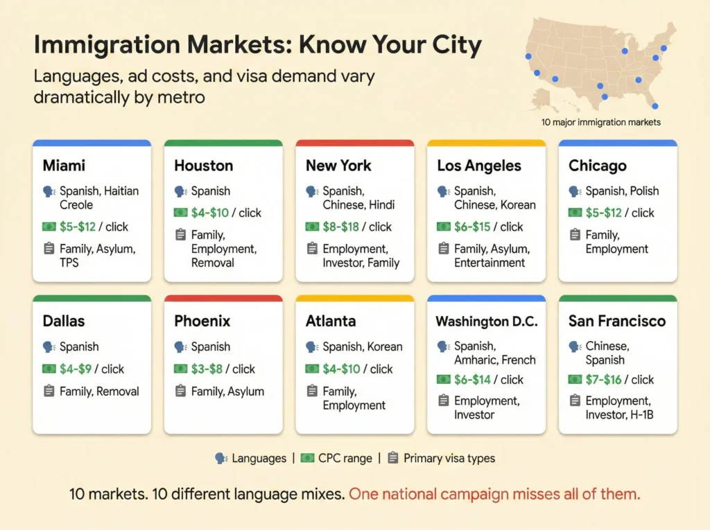 Grid of ten market cards showing immigration advertising data for Miami, Houston, New York, Los Angeles, Chicago, Dallas, Phoenix, Atlanta, Washington D.C., and San Francisco, each displaying primary languages spoken, cost per click ranges, and visa types in demand, with a small US map highlighting all ten cities to illustrate dramatic market-by-market variation in immigration law marketing.