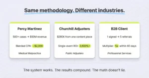 Whiteboard showing ROI results from three Argota Marketing clients including Percy Martinez medical malpractice with 500 cases and 50 million revenue, Churchill public adjusters with a 280 thousand dollar settlement from one content piece, and a B2B client with 5x referral multiplier.