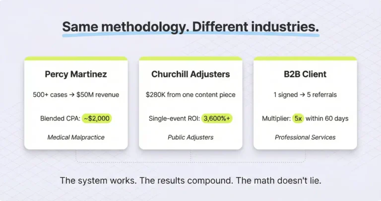 Whiteboard showing ROI results from three Argota Marketing clients including Percy Martinez medical malpractice with 500 cases and 50 million revenue, Churchill public adjusters with a 280 thousand dollar settlement from one content piece, and a B2B client with 5x referral multiplier.