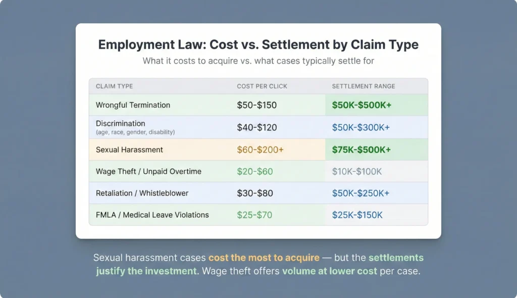 Grid showing six employment law claim categories with advertising costs and settlement ranges — Wrongful Termination at $50-$150 per click with $50K-$500K+ settlements, Discrimination at $40-$120 per click with $50K-$300K+ settlements, Sexual Harassment at $60-$200+ per click with $75K-$500K+ settlements, Wage Theft at $20-$60 per click with $10K-$100K settlements, Retaliation at $30-$80 per click with $50K-$250K+ settlements, and FMLA Violations at $25-$70 per click with $25K-$150K settlements.