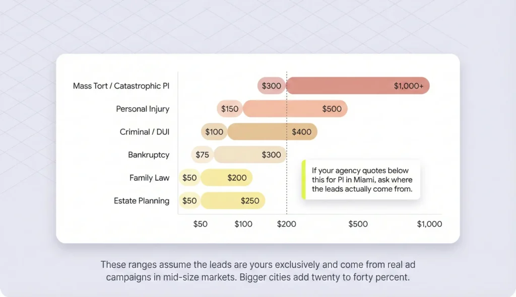 Horizontal bar chart showing cost per lead benchmarks by legal practice area ranging from $50 for estate planning to over $1,000 for mass tort and catastrophic personal injury. 