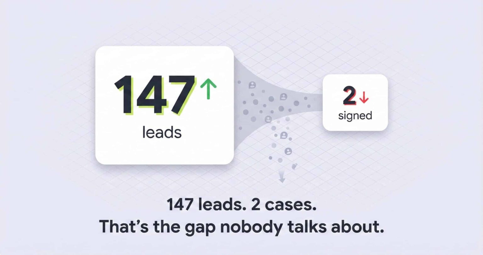 47 leads circled in green next to a red sticky note reading 2 signed cases illustrating the disconnect between agency lead definitions and law firm outcomes.