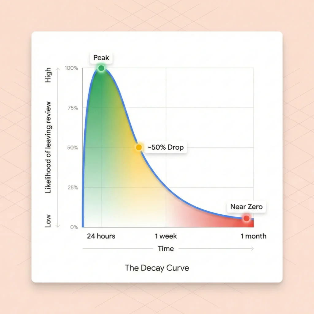 Simple line graph showing "Likelihood of leaving review" on Y-axis declining sharply over time. Mark "24 hours" at peak, "1 week" at 50%, "1 month" near zero. Caption: "The Decay Curve"