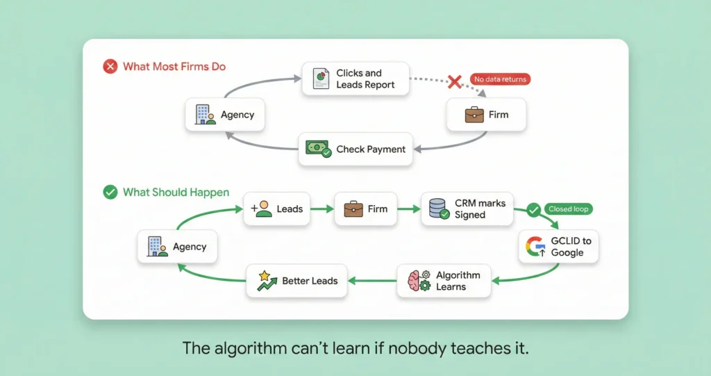 Two feedback loop diagrams comparing one-way agency reporting where no case data returns to the ad platform versus closed-loop reporting where signed case data trains the Google Ads algorithm to find better leads.