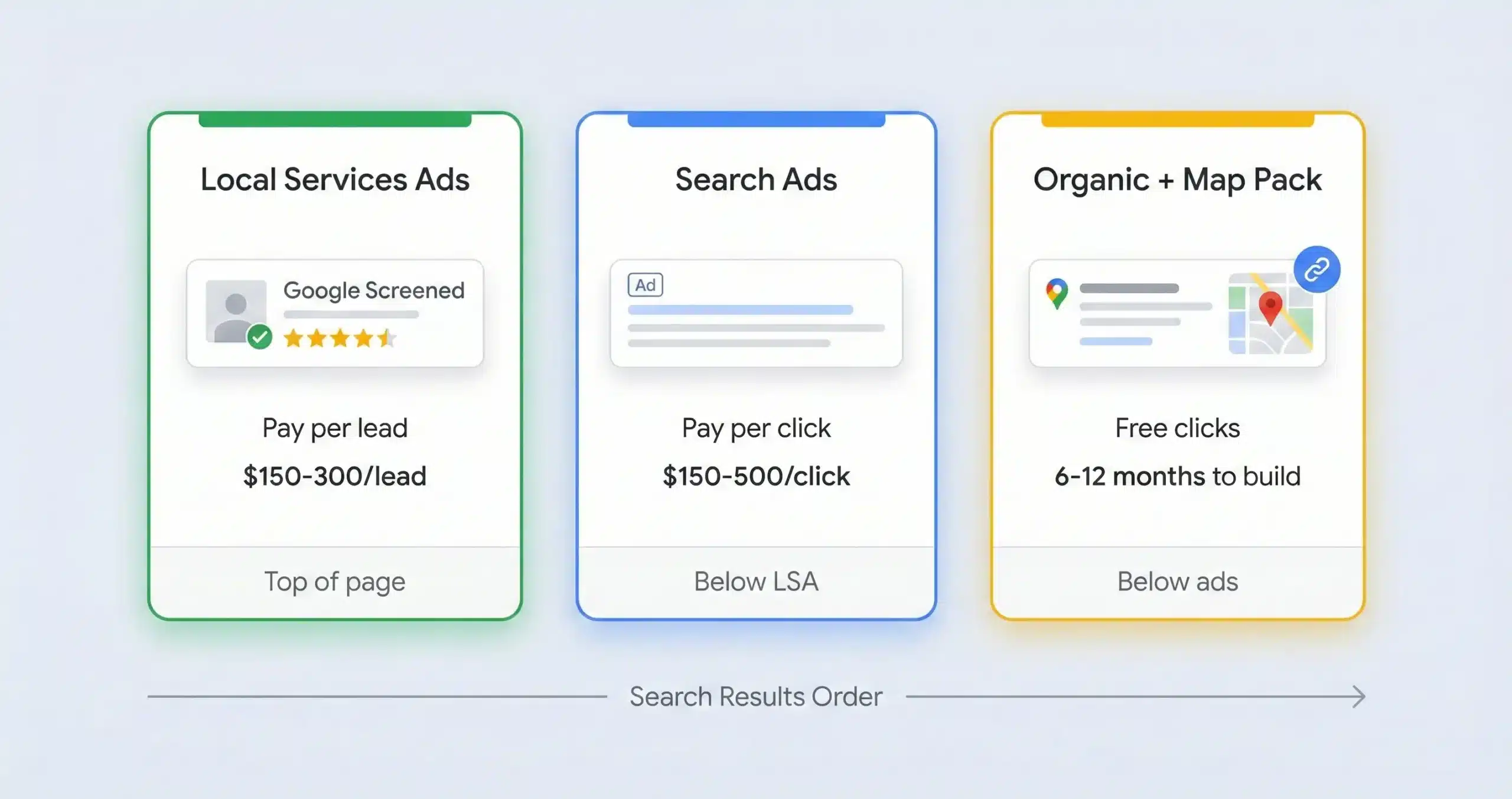 Google search results with LSA, PPC, and organic results circled alongside printed ad invoices and handwritten budget notes. Aspect rati
