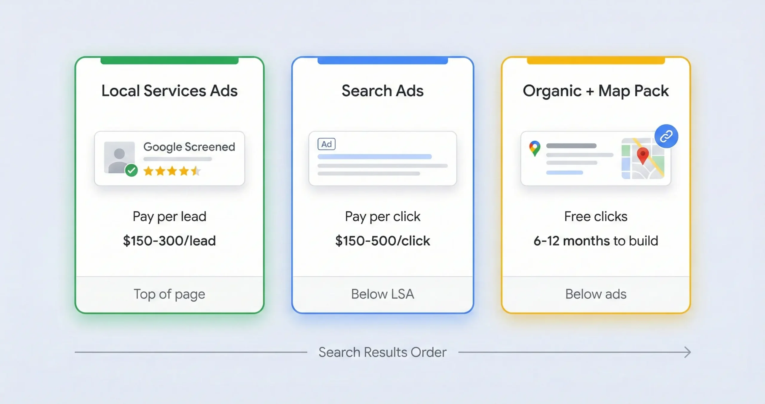 SEO vs Google Ads vs LSAs for Law Firms: Where Should You Invest First