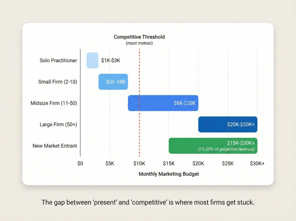 Horizontal bar chart showing law firm marketing budget ranges by firm size from solo practitioner at $1,000 to $3,000 per month to new market entrants at 15 to 20 percent of projected revenue.