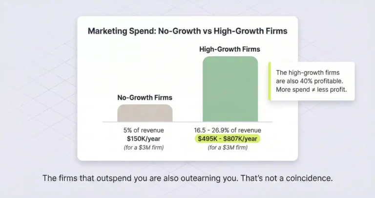 Bar chart comparing law firm marketing spend showing no-growth firms at 5 percent of revenue versus high-growth firms at 16.5 to 26.9 percent of revenue with dollar examples for a 3 million dollar firm.