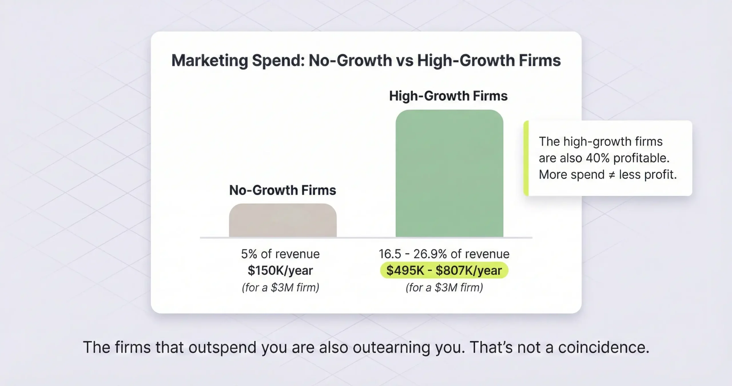 What High-Growth Law Firms Spend on Marketing (And What They Get Back)