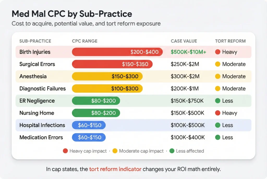 Horizontal bar chart comparing cost per click ranges across eight medical malpractice sub-practice types from birth injuries at $200-$400 down to medication errors at $60-$150, with corresponding case value ranges and red/yellow/green tort reform cap impact indicators showing which case types are most affected by damage caps in tort reform states.