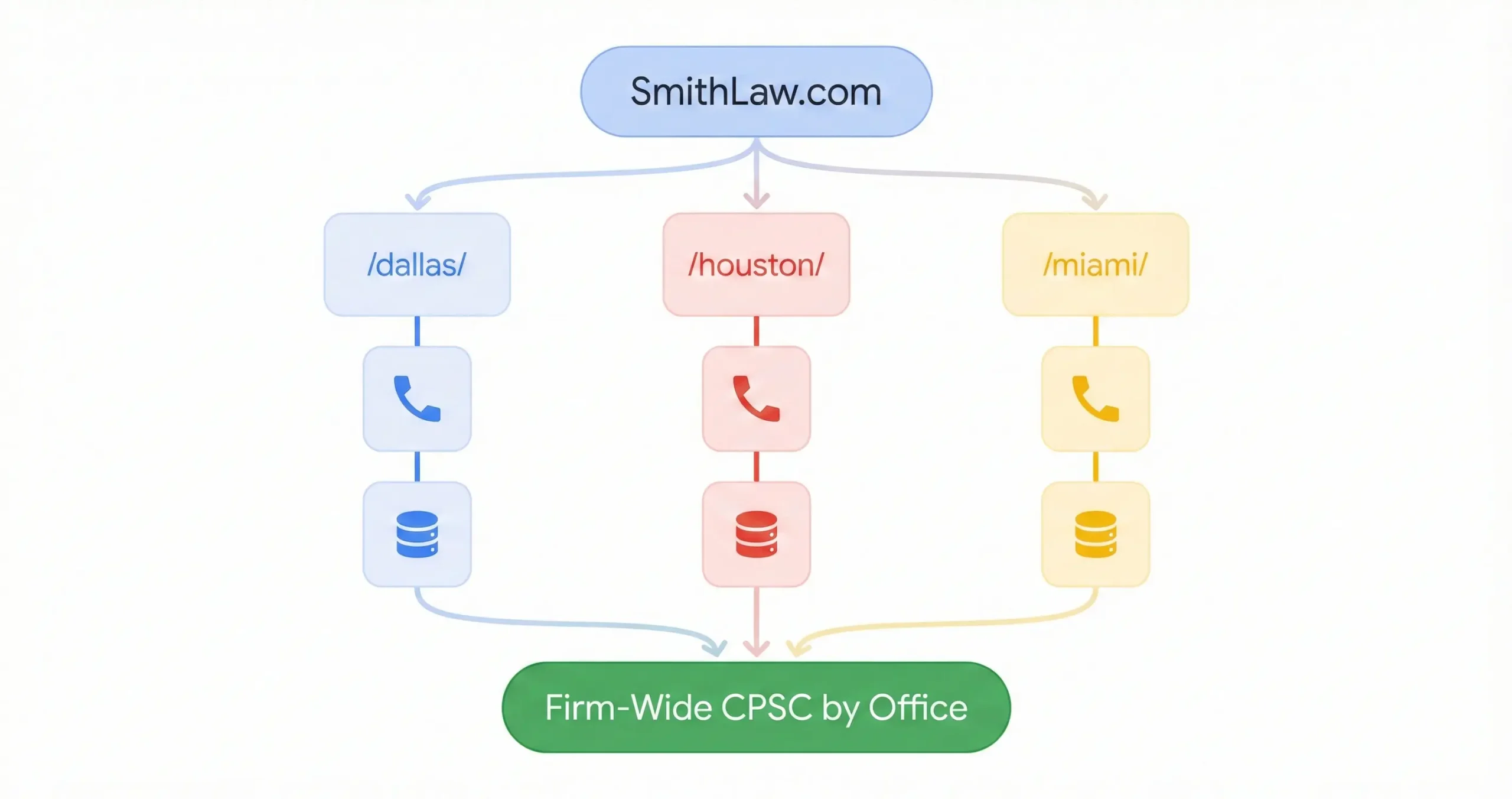 How to Set Up Marketing Attribution for a Multi-Office Law Firm