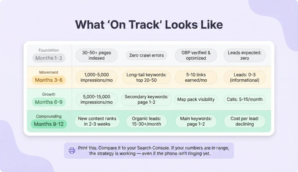 Four-phase benchmark milestone table showing specific measurable indicators for each quarter of a law firm's first year of SEO, designed for partners to compare against their own data.