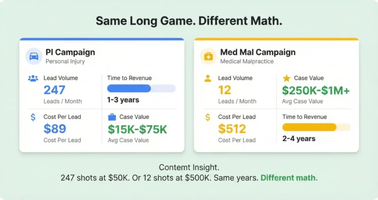 Centered side-by-side Google-style marketing dashboards comparing personal injury campaign with 247 leads at $89 cost per lead versus medical malpractice campaign with 12 leads at $512 cost per lead but $250K-$1M+ case values, showing both take similar 1-4 year timelines but with fundamentally different volume versus value math.