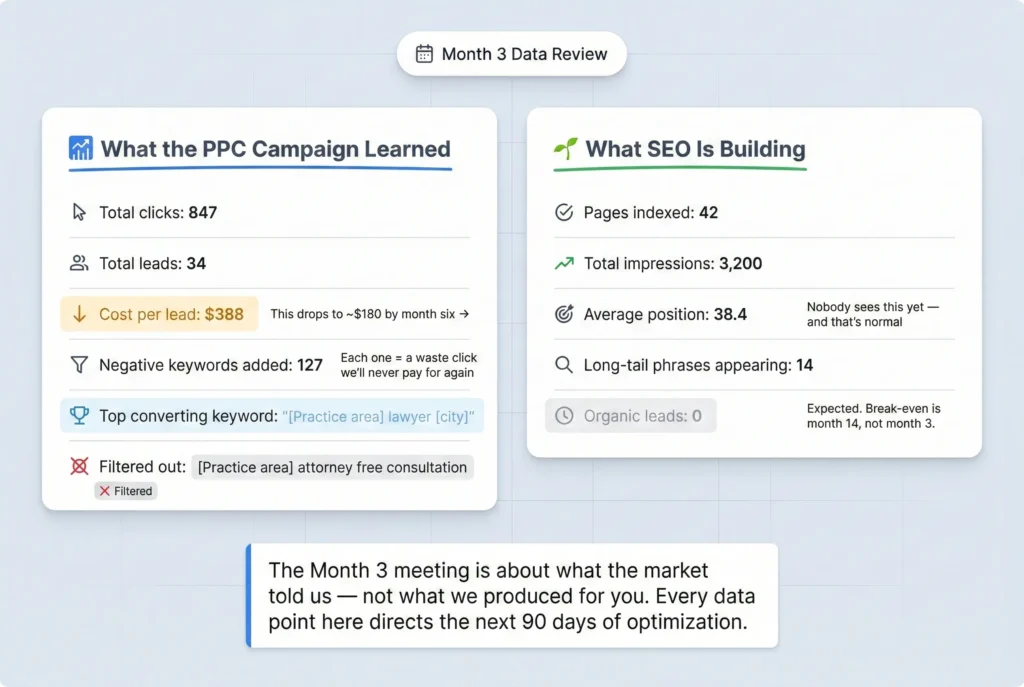 Mock month three data review dashboard showing PPC campaign learning metrics including 847 clicks and 34 leads at $388 cost per lead alongside SEO building metrics showing 3200 impressions at average position 38 with zero organic leads, with annotations explaining why each number is expected at this stage.