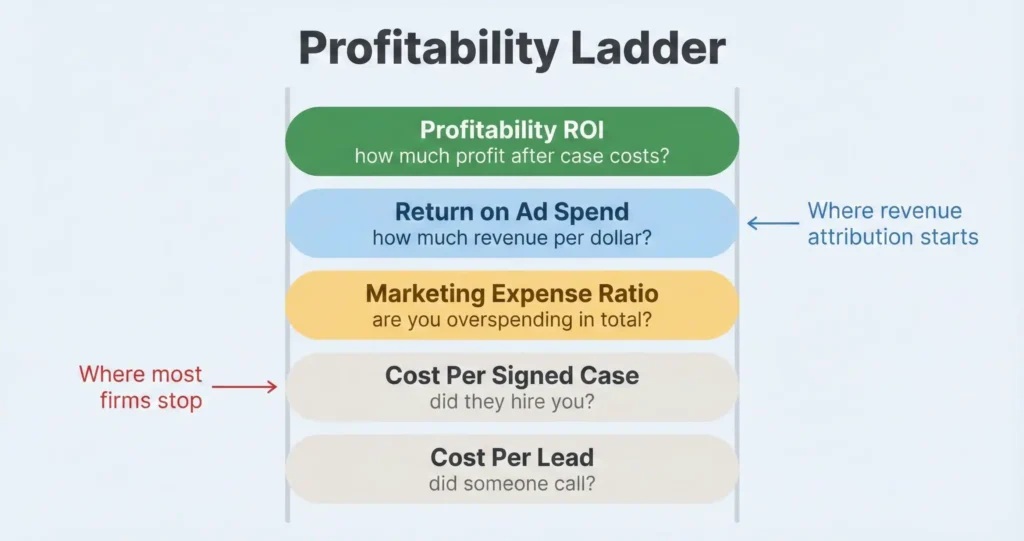 Metric ladder showing five levels of law firm marketing measurement from cost per lead through profitability ROI, with markers showing where most firms stop measuring and where revenue attribution begins.