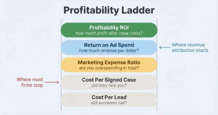 Metric ladder showing five levels of law firm marketing measurement from cost per lead through profitability ROI, with markers showing where most firms stop measuring and where revenue attribution begins.