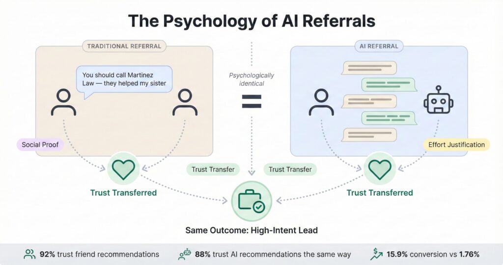 An infographic titled 'The Psychology of AI Referrals' comparing 'Traditional Referral' and 'AI Referral'. The left panel shows person-to-person advice as 'Social Proof', leading to 'Trust Transferred'. The right panel shows a person-to-AI chat as 'Effort Justification', also leading to 'Trust Transferred'. An equals sign in the center is labeled 'Psychologically identical'. Both paths converge at the bottom to the 'Same Outcome: High-Intent Lead'. Statistics below show 92% trust friend recommendations, 88% trust AI recommendations, and a 15.9% versus 1.76% conversion rate.