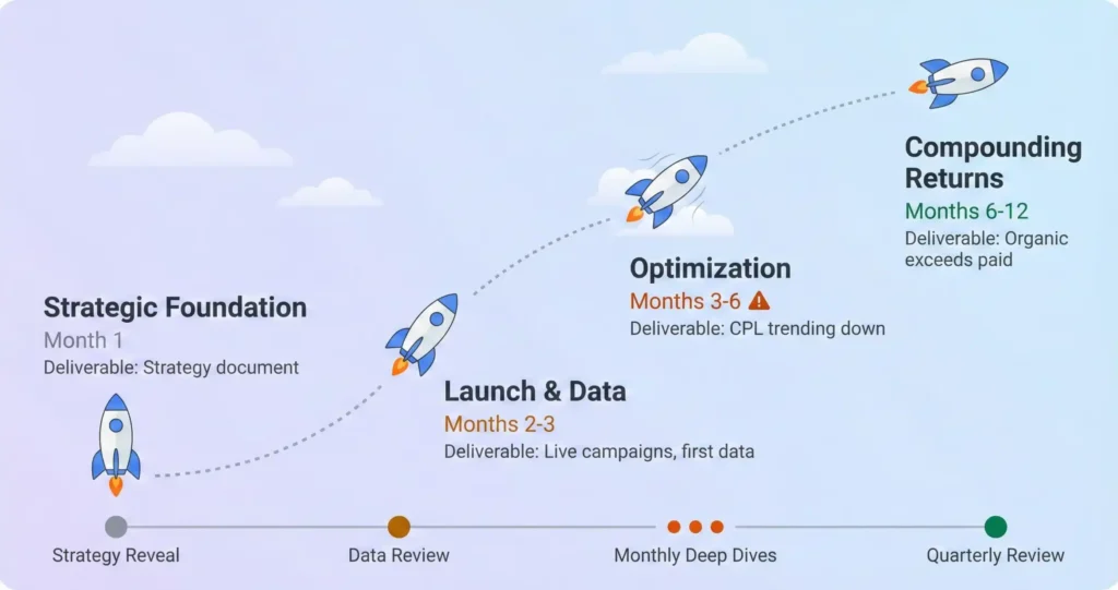 Simplified rocket trajectory showing four phases of Argota's law firm marketing journey from strategic foundation through compounding returns, with stakeholder checkpoints marked along the bottom.