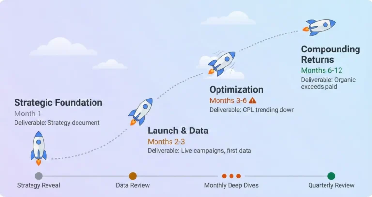 Simplified rocket trajectory showing four phases of Argota's law firm marketing journey from strategic foundation through compounding returns, with stakeholder checkpoints marked along the bottom.
