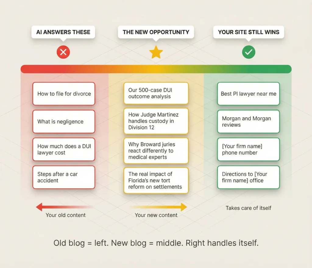 Spectrum diagram showing which legal content types are vulnerable to AI Overview interception versus which types still drive website traffic with the new content opportunity highlighted in the middle zone.