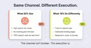 Whiteboard comparison of marketing metrics versus partner financial metrics showing the translation gap between clicks and pipeline value in law firm marketing reporting.