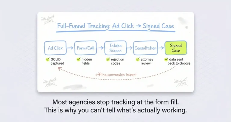 Whiteboard diagram of Argota Marketing full-funnel tracking system from ad click through signed case with GCLID capture, hidden form fields, intake rejection codes, and offline conversion import back to Google Ads.